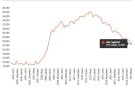 Descens de l'atur per sisè mes consecutiu