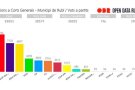 El PSC la força més votada a les generals i 6 punts menys de participació a Rubí