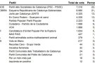 El PSC ha guanyat les eleccions generals a Granollers, superant amb un punt a ERC.