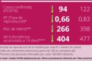 Les dades de contagis a Granollers varien respecte la setmana passada
