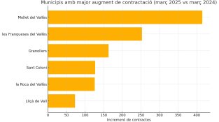 La contractació creix al Vallès Oriental amb força impuls dels contractes temporals