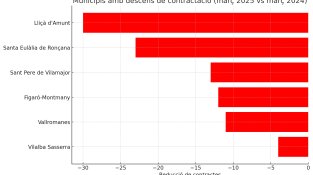 La contractació creix al Vallès Oriental amb força impuls dels contractes temporals