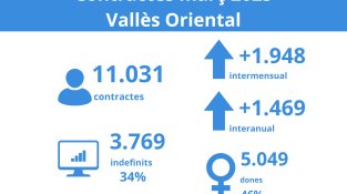La contractació creix al Vallès Oriental amb força impuls dels contractes temporals
