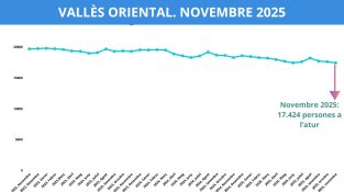 L’atur torna a baixar al Vallès Oriental i registra el millor novembre des de 2007