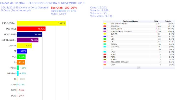 ERC és la foça més votada a Caldes de Montbui a les eleccions generals del 10 N