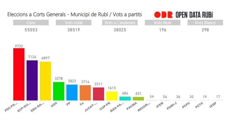 El PSC la força més votada a les generals i 6 punts menys de participació a Rubí