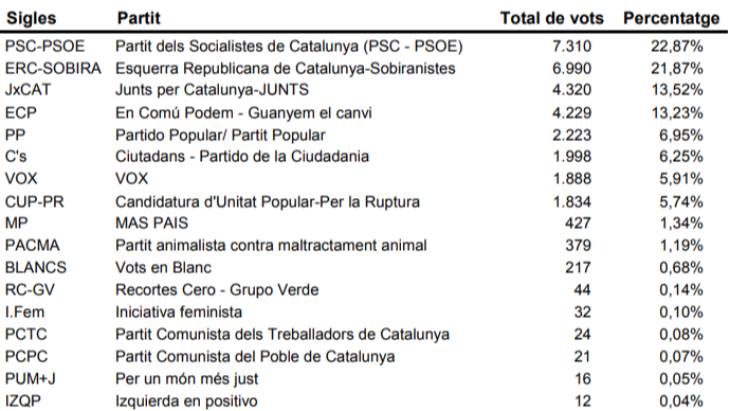El PSC ha guanyat les eleccions generals a Granollers, superant amb un punt a ERC.