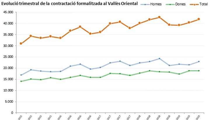 La contractació formalitzada durant el tercer trimestre de 2019 s’incrementa un 16,5% respecte al 2018 al Vallès Oriental