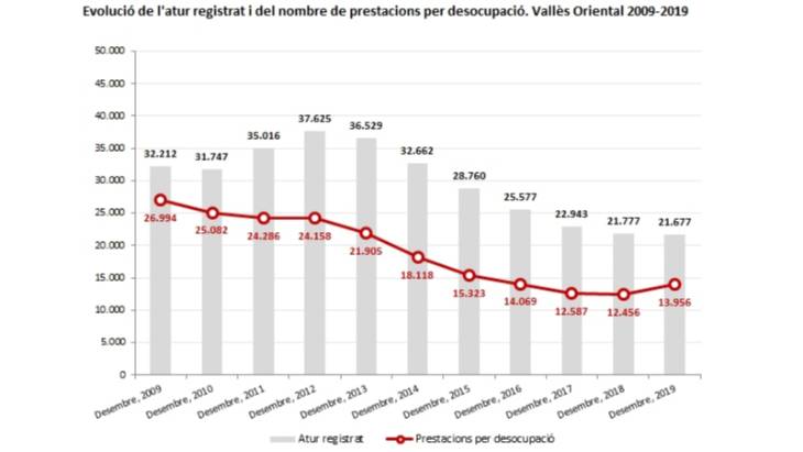 6 de cada 10 aturats del Vallès Oriental percep algun tipus de prestació per desocupació