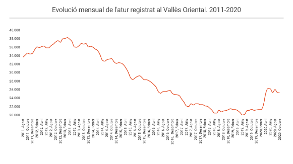 El Vallès Oriental tanca el mes d'octubre amb un petit descens de l'atur, que se situa en 25.735 persones