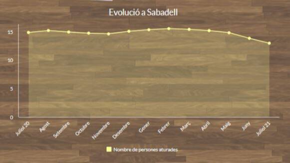 L’evolució de l’atur a Sabadell continua en descens per cinquè mes consecutiu amb 862 persones aturades menys al juliol